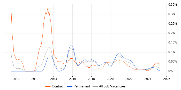 Core Data trend for jobs with Hybrid/Remote/WFH options Core Data trend for jobs with Hybrid/Remote/WFH options