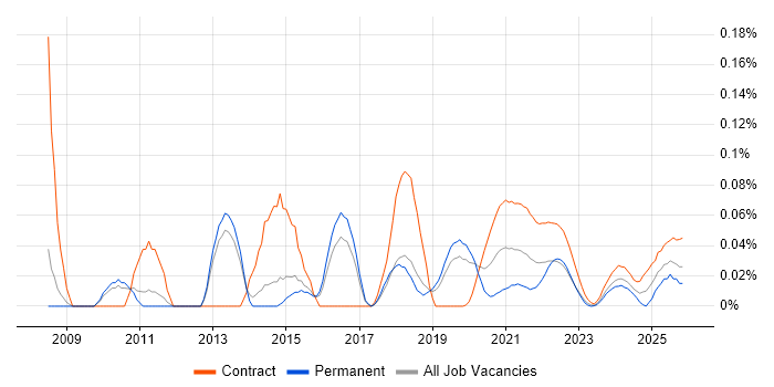 Core Java Developer job vacancy trend for remote/hybrid roles