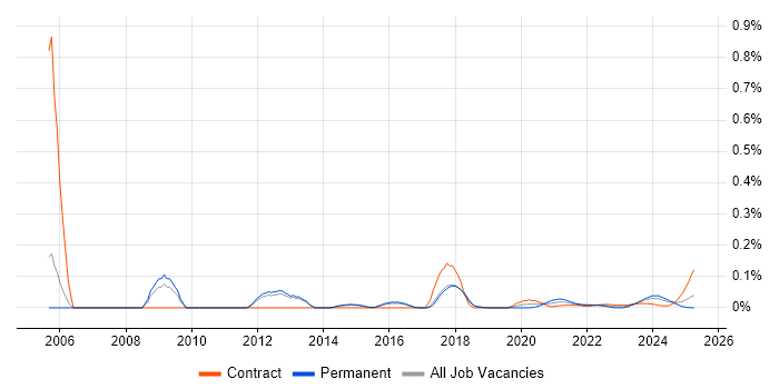 Core Network Engineer trend for jobs with Hybrid/Remote/WFH options