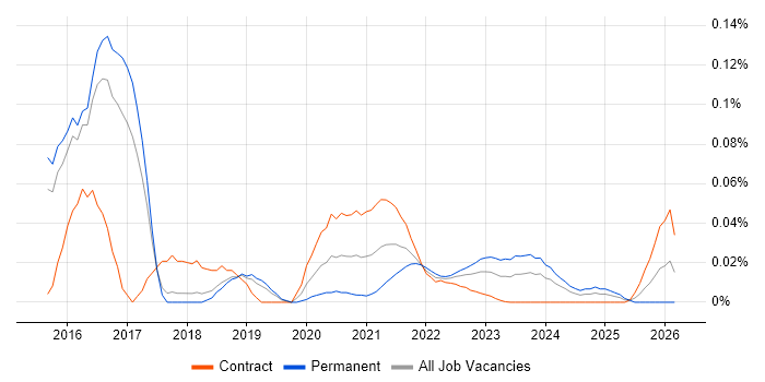 CoreOS job vacancy trend for remote/hybrid jobs