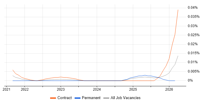 Corosync job vacancy trend for remote/hybrid jobs