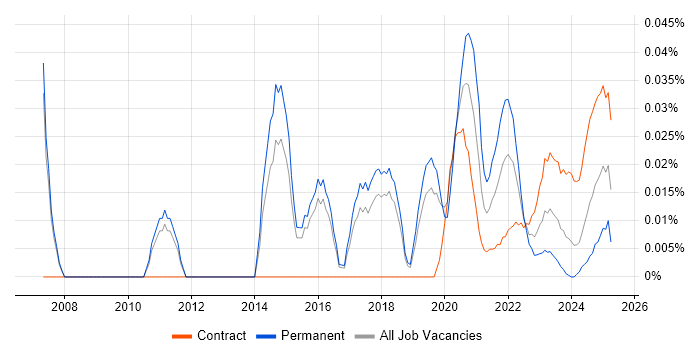 COSO trend for jobs with Hybrid/Remote/WFH options COSO trend for jobs with Hybrid/Remote/WFH options