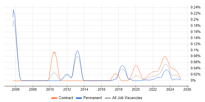 Cost Accounting trend for jobs with Hybrid/Remote/WFH options