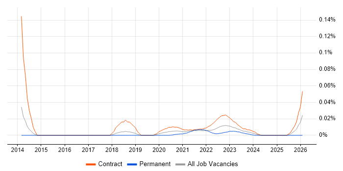 Cost Analyst job vacancy trend for remote/hybrid roles