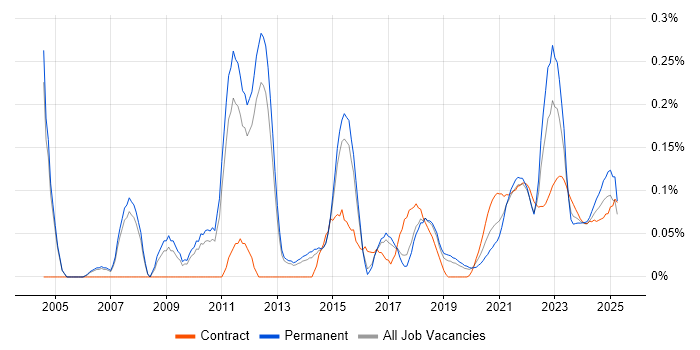 Cost-Benefit Analysis trend for jobs with Hybrid/Remote/WFH options Cost-Benefit Analysis trend for jobs with Hybrid/Remote/WFH options