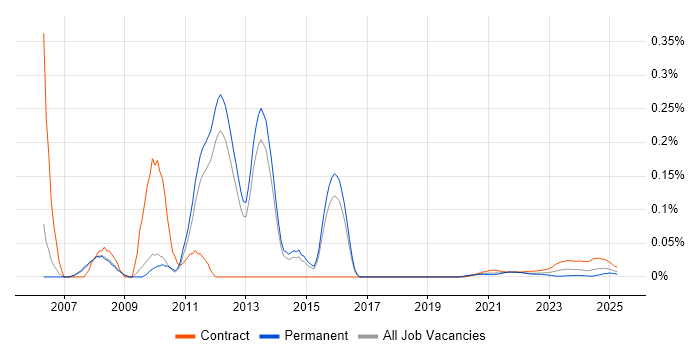 Cost Centre Accounting trend for jobs with Hybrid/Remote/WFH options