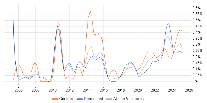 Cost Management trend for jobs with Hybrid/Remote/WFH options