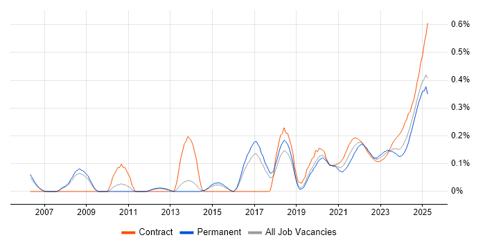 Cost Optimisation trend for jobs with Hybrid/Remote/WFH options Cost Optimisation trend for jobs with Hybrid/Remote/WFH options