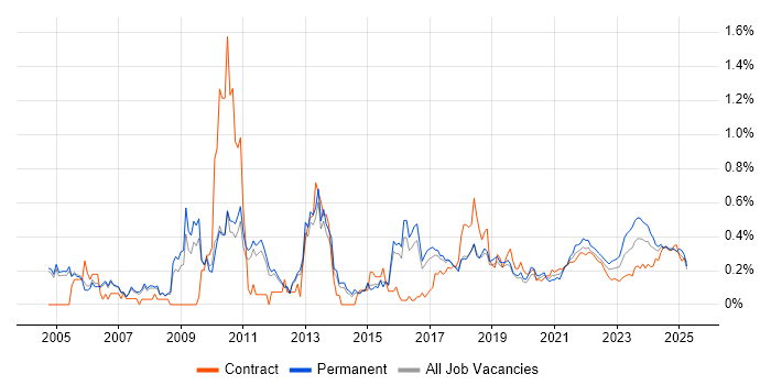 Cost Reduction trend for jobs with Hybrid/Remote/WFH options Cost Reduction trend for jobs with Hybrid/Remote/WFH options