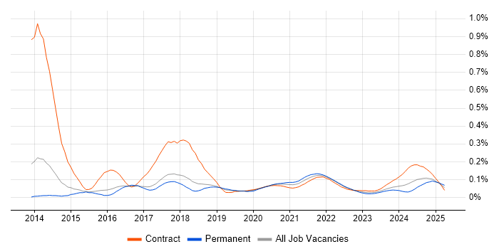Couchbase trend for jobs with Hybrid/Remote/WFH options