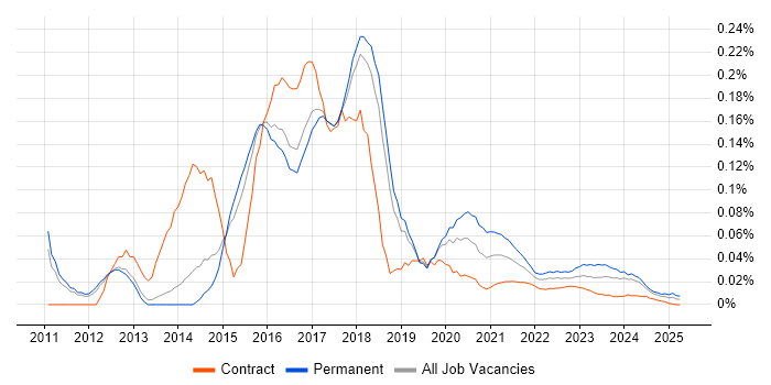 CouchDB trend for jobs with Hybrid/Remote/WFH options CouchDB trend for jobs with Hybrid/Remote/WFH options