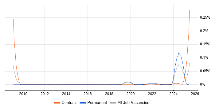 CPLEX trend for jobs with Hybrid/Remote/WFH options
