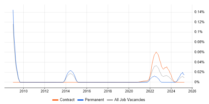 CppUnit trend for jobs with Hybrid/Remote/WFH options