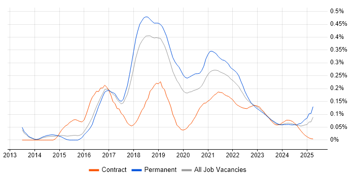 CQRS trend for jobs with Hybrid/Remote/WFH options