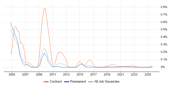 Cramer job vacancy trend for remote/hybrid jobs