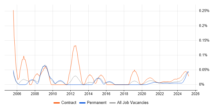 Creative Designer trend for jobs with Hybrid/Remote/WFH options