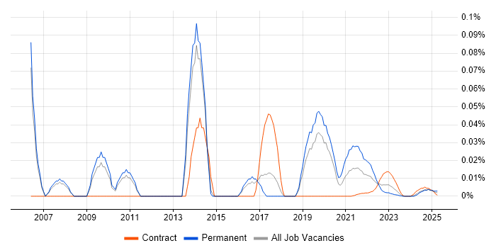 Creative Developer trend for jobs with Hybrid/Remote/WFH options Creative Developer trend for jobs with Hybrid/Remote/WFH options