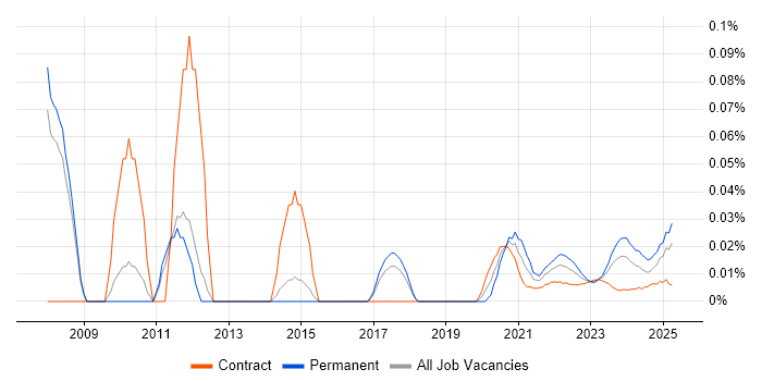 Creative Marketing trend for jobs with Hybrid/Remote/WFH options