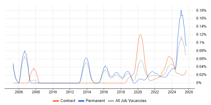 Creative Strategy job vacancy trend for remote/hybrid jobs