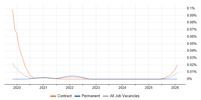 Creative Technologist job vacancy trend for remote/hybrid roles