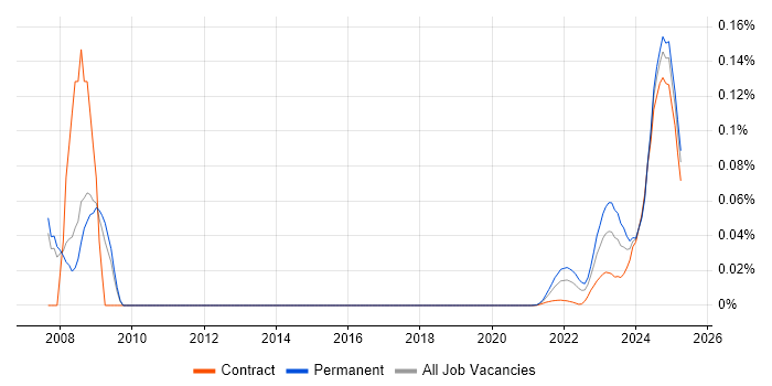 Credit Risk Analysis trend for jobs with Hybrid/Remote/WFH options Credit Risk Analysis trend for jobs with Hybrid/Remote/WFH options