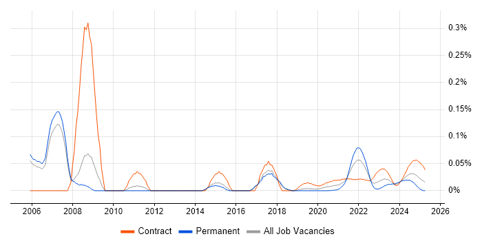 Credit Risk Analyst trend for jobs with Hybrid/Remote/WFH options