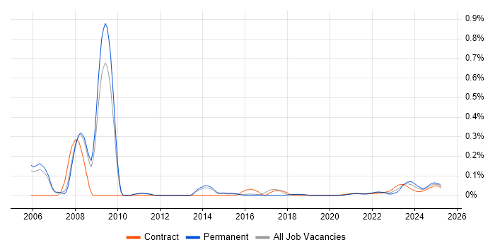 Credit Risk Management trend for jobs with Hybrid/Remote/WFH options