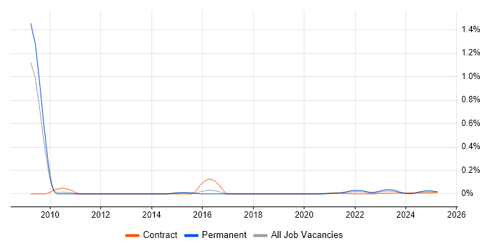 Credit Risk Manager trend for jobs with Hybrid/Remote/WFH options
