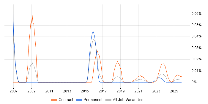 Credit Risk Modeller job vacancy trend for remote/hybrid roles