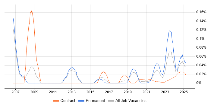 Credit Risk Modelling trend for jobs with Hybrid/Remote/WFH options
