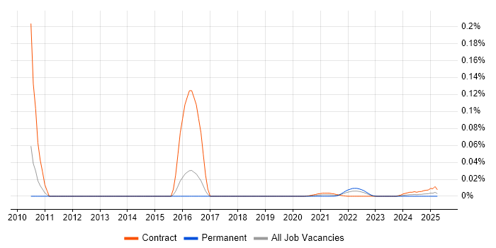 Credit Risk Project Manager trend for jobs with Hybrid/Remote/WFH options