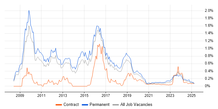 CREST Certified trend for jobs with Hybrid/Remote/WFH options