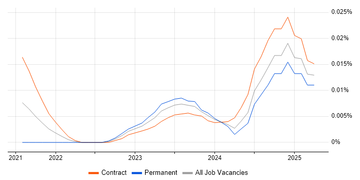 Cribl.io trend for jobs with Hybrid/Remote/WFH options