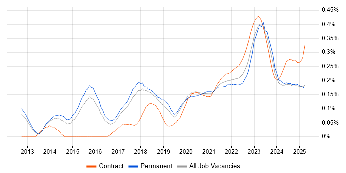 CRISC trend for jobs with Hybrid/Remote/WFH options CRISC trend for jobs with Hybrid/Remote/WFH options