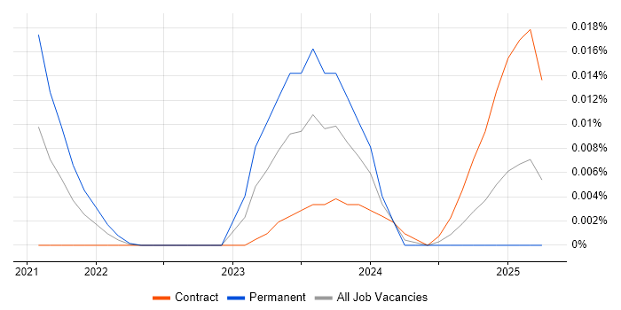 Criteo trend for jobs with Hybrid/Remote/WFH options