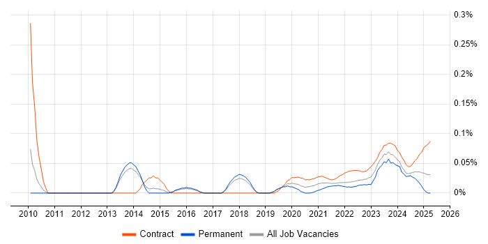 Critical Path Analysis trend for jobs with Hybrid/Remote/WFH options Critical Path Analysis trend for jobs with Hybrid/Remote/WFH options
