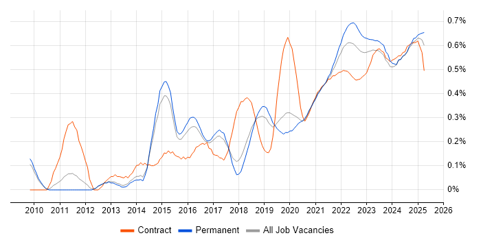 Critical Thinking trend for jobs with Hybrid/Remote/WFH options