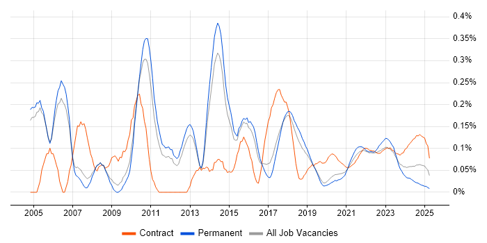 CRM Analyst trend for jobs with Hybrid/Remote/WFH options CRM Analyst trend for jobs with Hybrid/Remote/WFH options