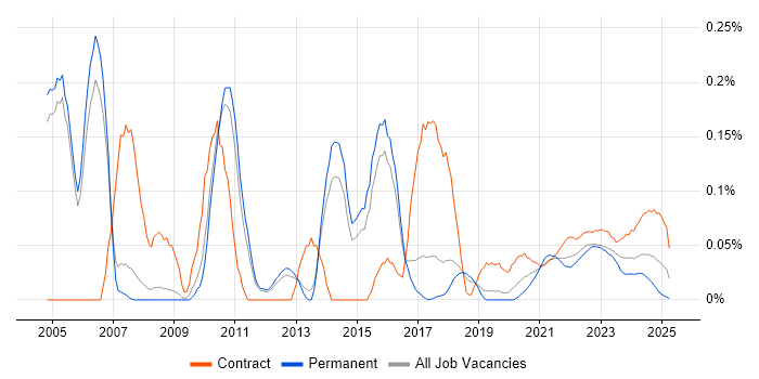 CRM Business Analyst trend for jobs with Hybrid/Remote/WFH options CRM Business Analyst trend for jobs with Hybrid/Remote/WFH options