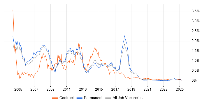 CRM Consultant trend for jobs with Hybrid/Remote/WFH options
