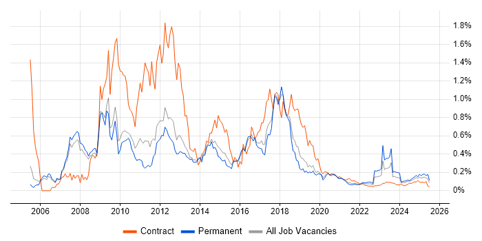 CRM Developer trend for jobs with Hybrid/Remote/WFH options
