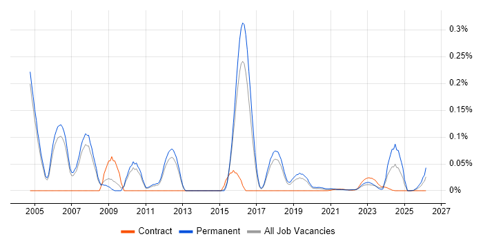 CRM Executive job vacancy trend for remote/hybrid roles