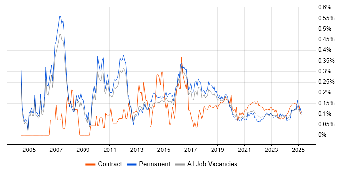 CRM Manager trend for jobs with Hybrid/Remote/WFH options CRM Manager trend for jobs with Hybrid/Remote/WFH options