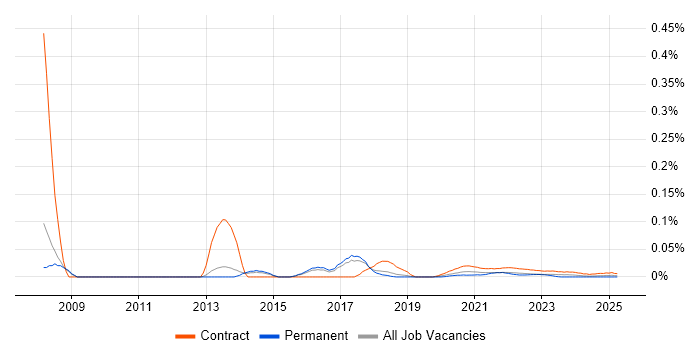 CRM Programme Manager trend for jobs with Hybrid/Remote/WFH options CRM Programme Manager trend for jobs with Hybrid/Remote/WFH options