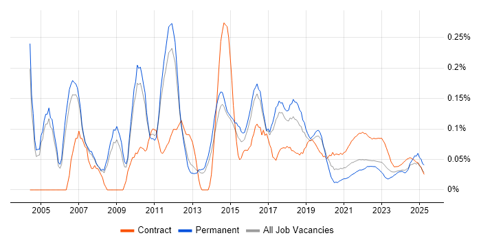 CRM Project Manager trend for jobs with Hybrid/Remote/WFH options
