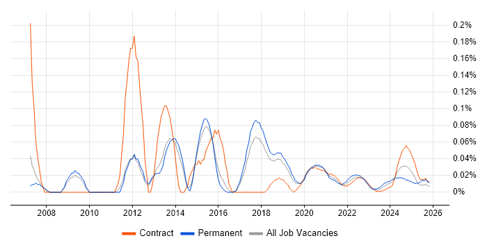 CRM Specialist job vacancy trend for remote/hybrid roles