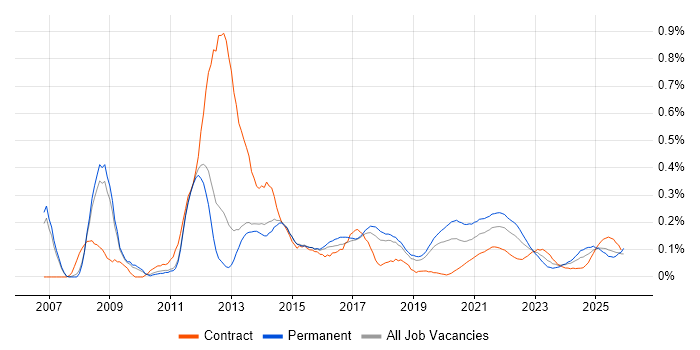 Cross-Browser Compatibility job vacancy trend for remote/hybrid jobs