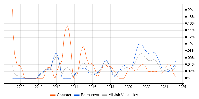 Cross-Browser Testing trend for jobs with Hybrid/Remote/WFH options