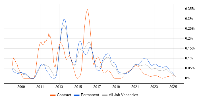 Cross-Platform Development trend for jobs with Hybrid/Remote/WFH options