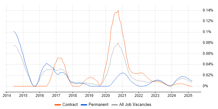 Crucible trend for jobs with Hybrid/Remote/WFH options Crucible trend for jobs with Hybrid/Remote/WFH options